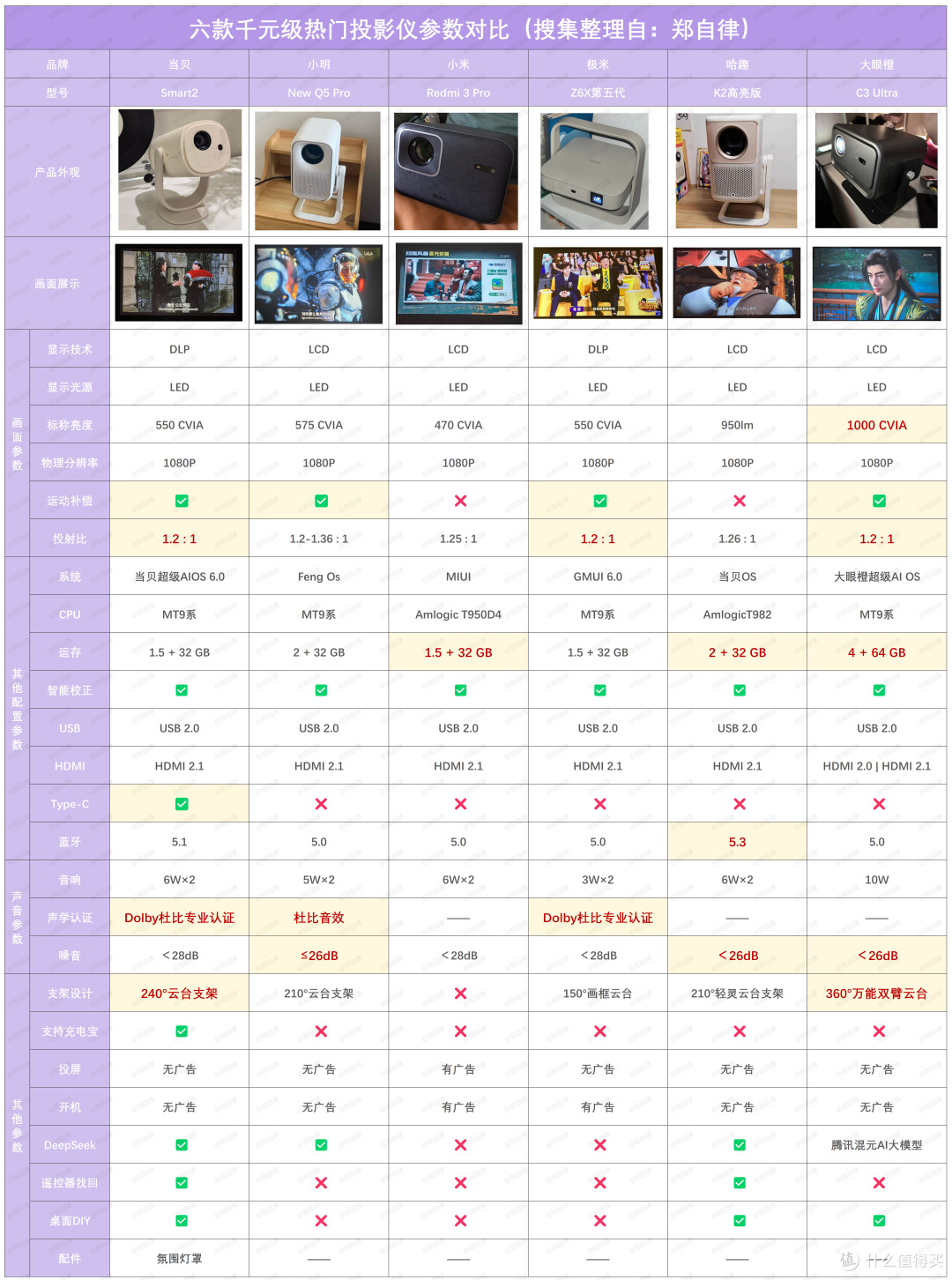 25年投影仪选购！投影仪值得买吗？六款1K价位投影仪对比！