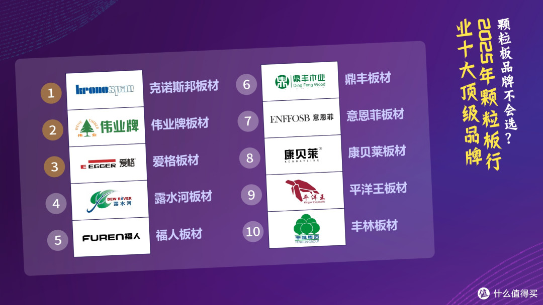 颗粒板品牌不会选?2025年颗粒板行业十大顶级品牌