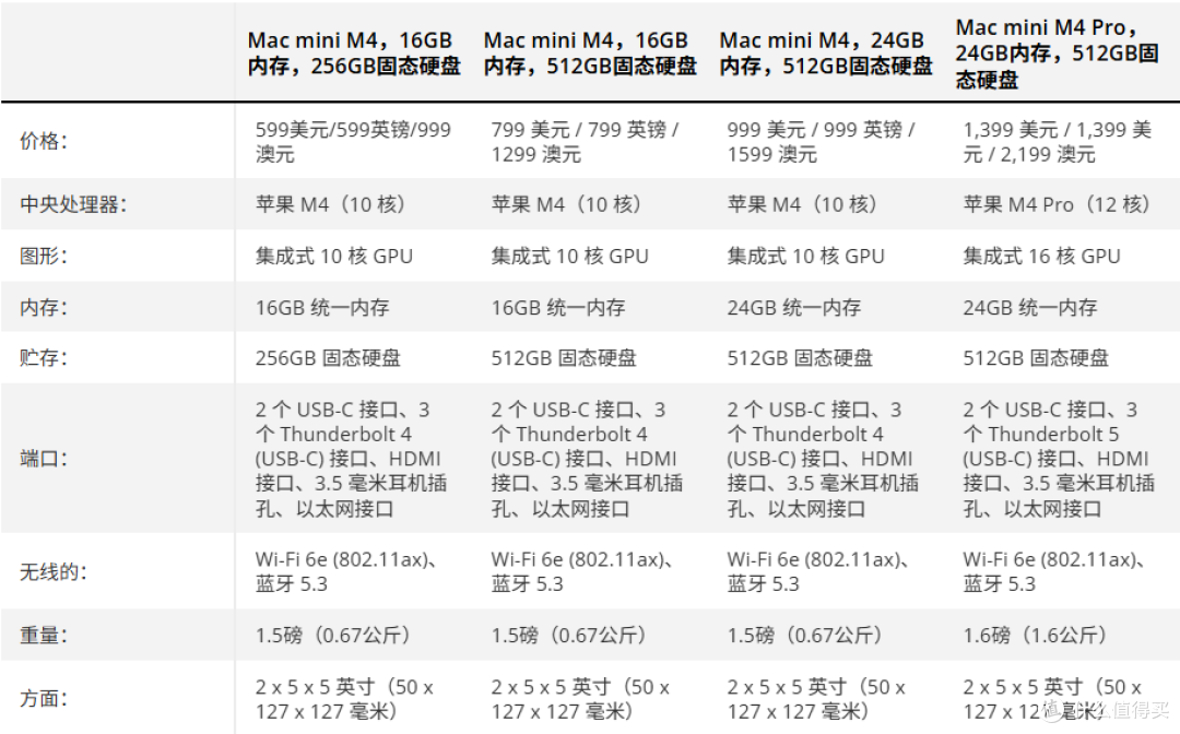苹果 Mac mini (M4,2024) 评测:更小巧、更快、更好