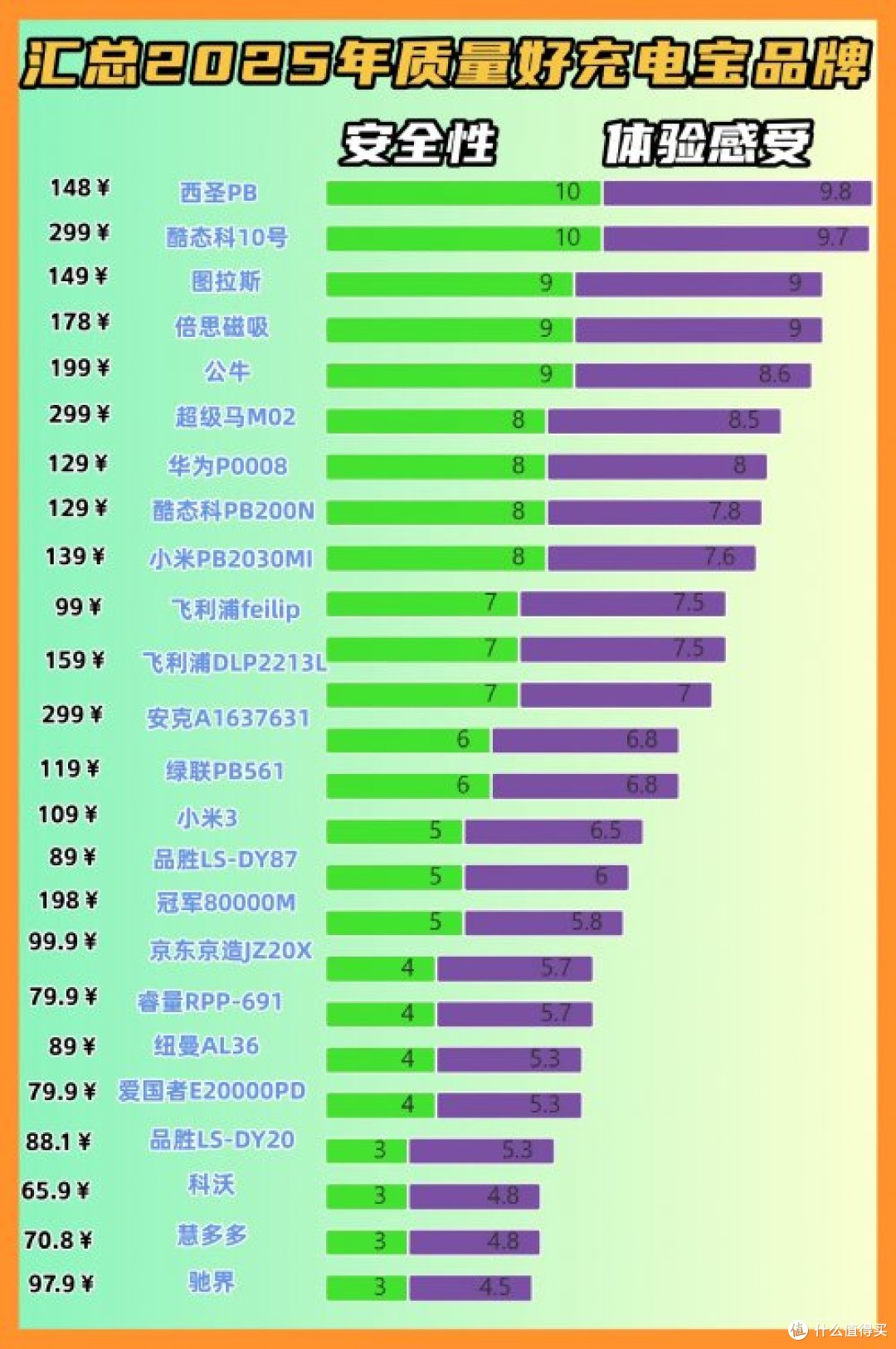 哪个牌子充电宝质量比较好?最好的充电宝10大排行榜品牌