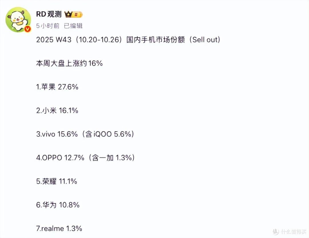 苹果27.6%遥遥领先!小米16.1%位居第二!华为不敌荣耀,排名第六