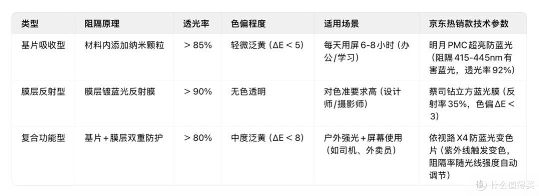 京东双十一线上配镜,验光选镜避坑+品牌清单,闭眼入不亏