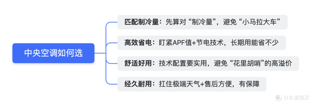 家用中央空调如何选?中央空调选购指南&值得买的中央空调推荐