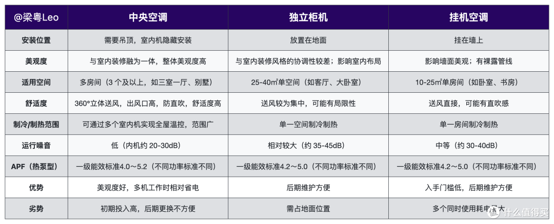 家用中央空调如何选?中央空调选购指南&值得买的中央空调推荐