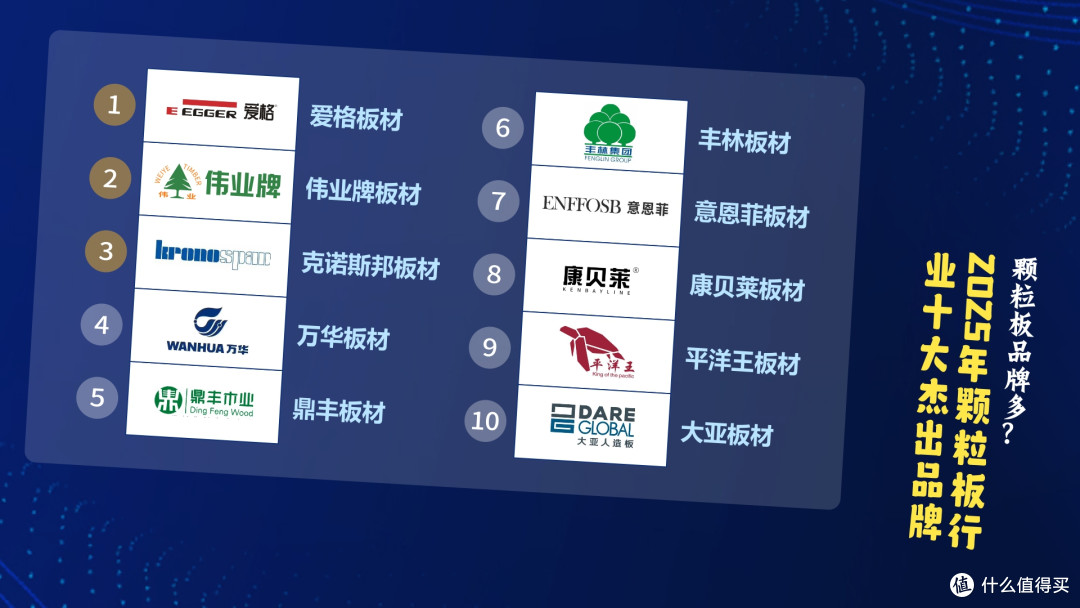 颗粒板品牌多?2025年颗粒板行业十大杰出品牌