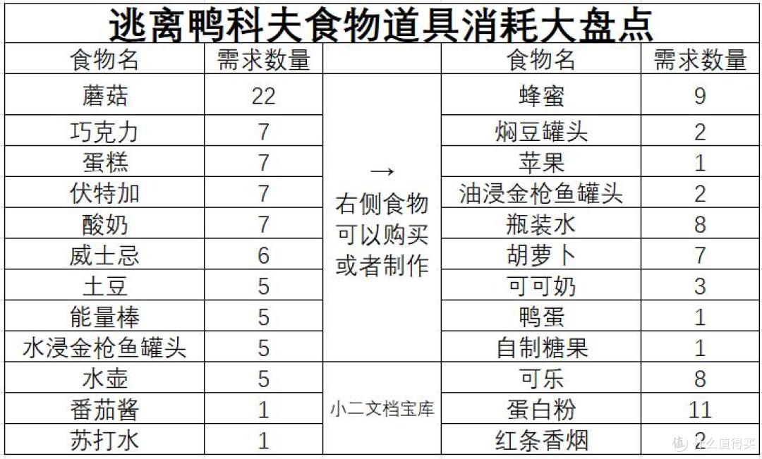 《逃离鸭科夫》新手攻略——全物品规划篇,物品消耗大盘点!