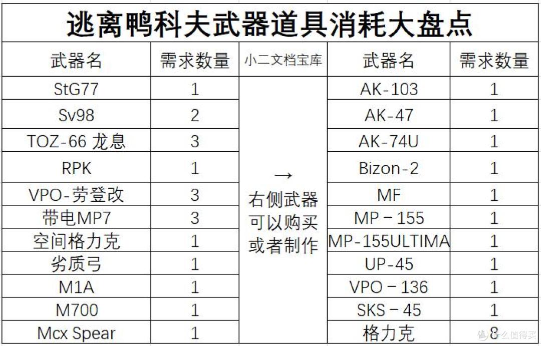 《逃离鸭科夫》新手攻略——全物品规划篇,物品消耗大盘点!