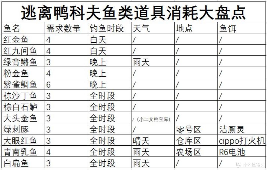 《逃离鸭科夫》新手攻略——全物品规划篇,物品消耗大盘点!