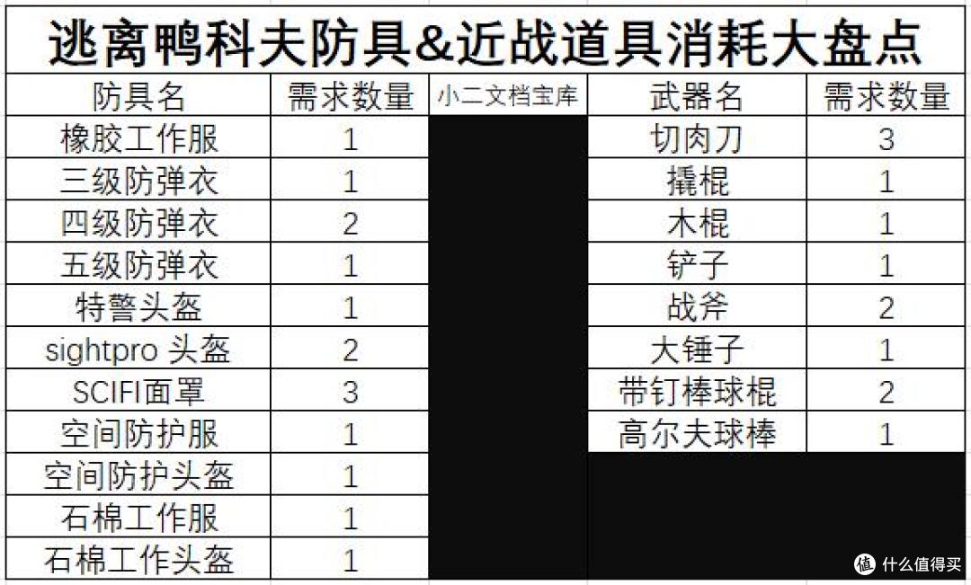 《逃离鸭科夫》新手攻略——全物品规划篇,物品消耗大盘点!