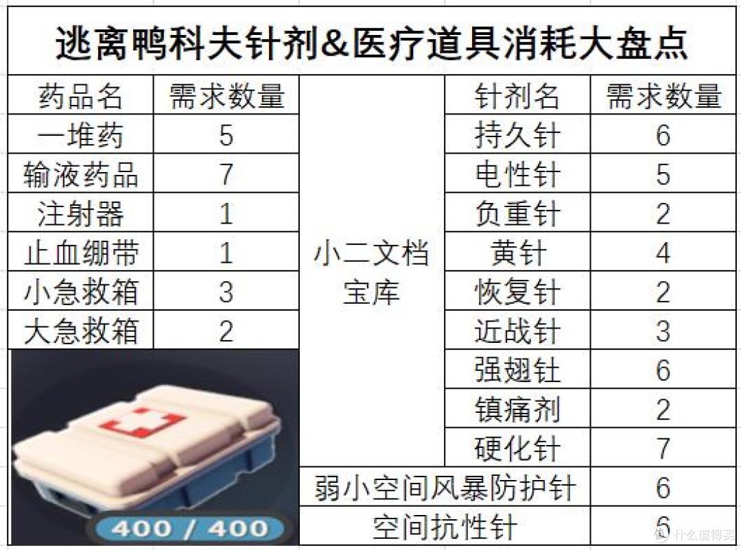 《逃离鸭科夫》新手攻略——全物品规划篇,物品消耗大盘点!
