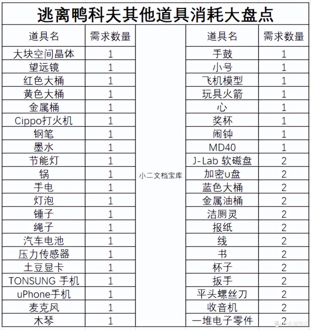 《逃离鸭科夫》新手攻略——全物品规划篇,物品消耗大盘点!