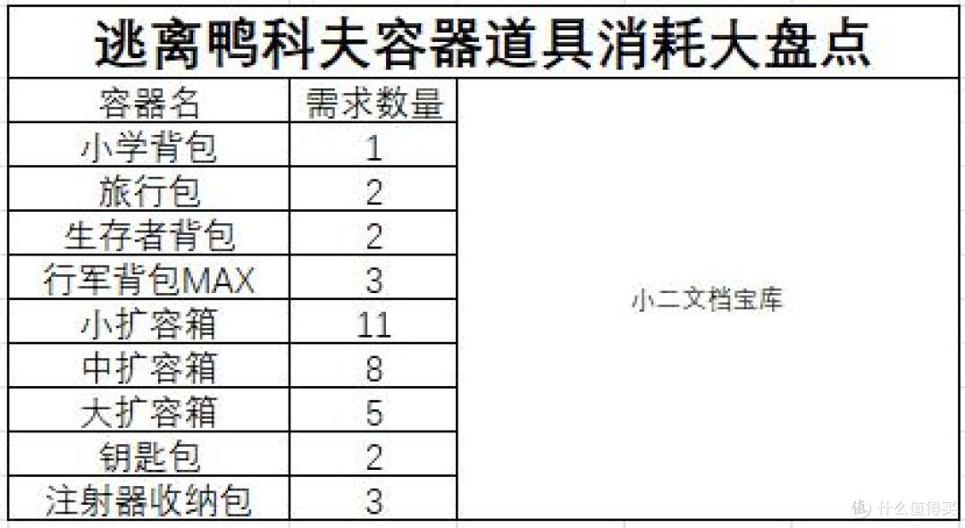 《逃离鸭科夫》新手攻略——全物品规划篇,物品消耗大盘点!