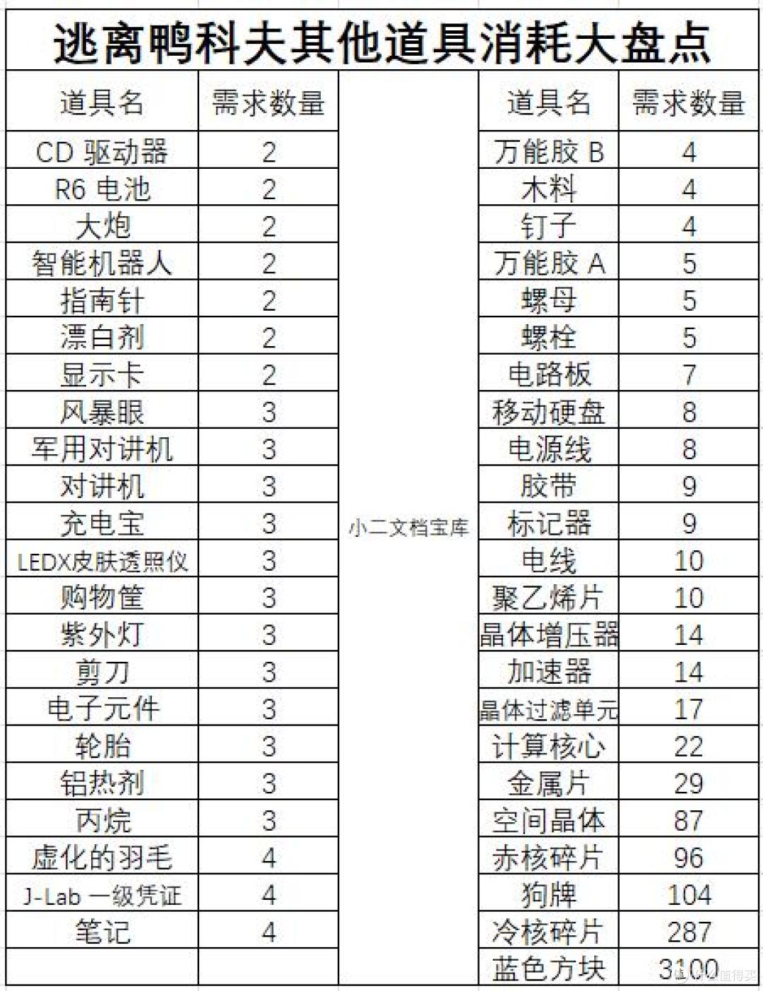《逃离鸭科夫》新手攻略——全物品规划篇,物品消耗大盘点!