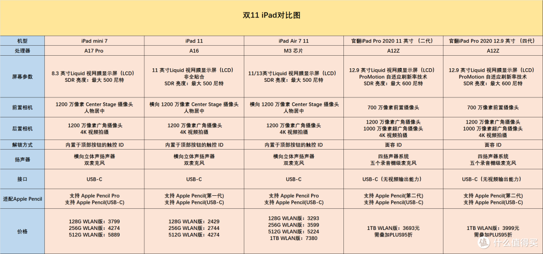 2025年全价位iPad闭眼入攻略,教你轻松省下3000+