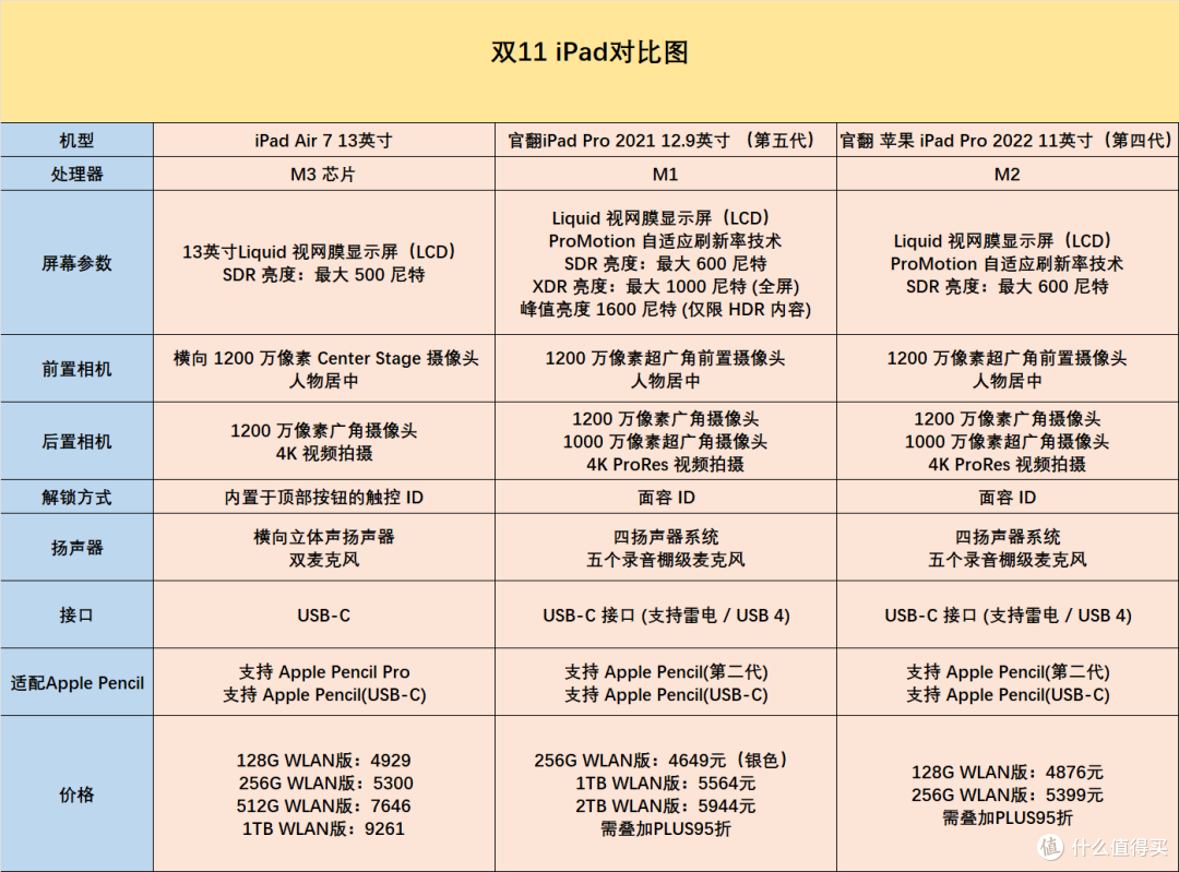 2025年全价位iPad闭眼入攻略,教你轻松省下3000+