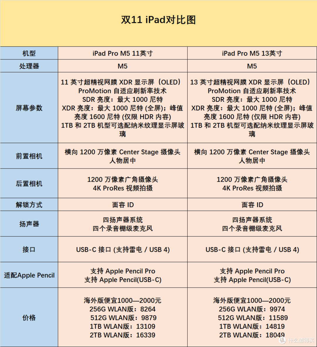 2025年全价位iPad闭眼入攻略,教你轻松省下3000+