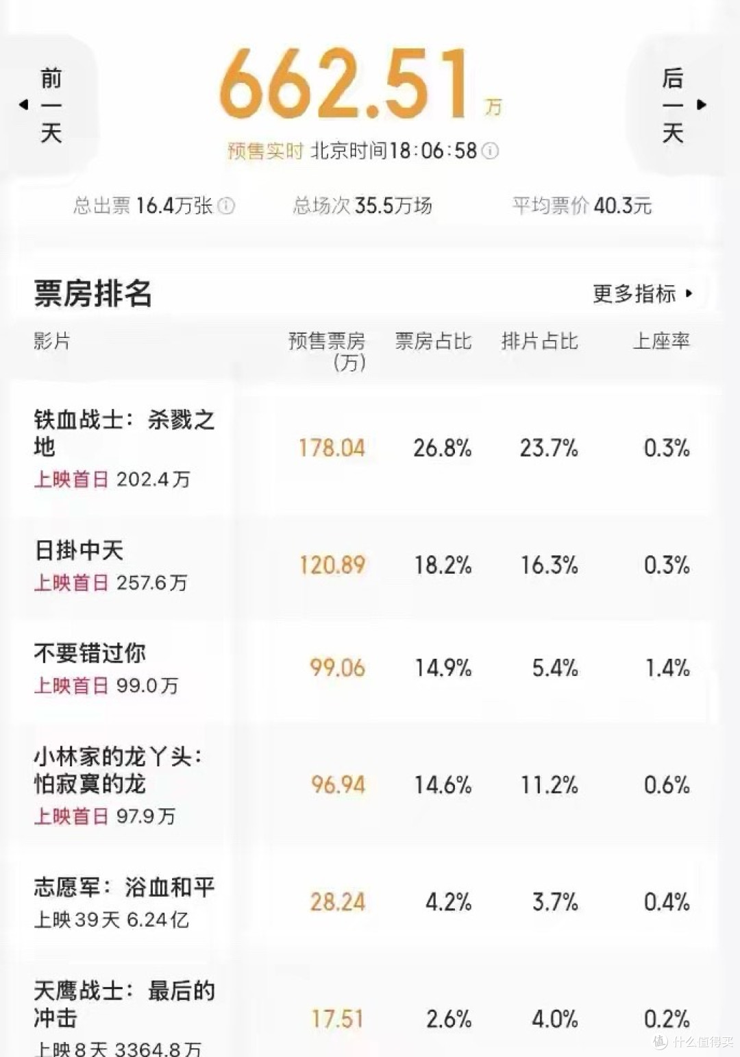 太尴尬!《鬼灭之刃》预售4000万,胡歌新片12.7万,不如换个档期