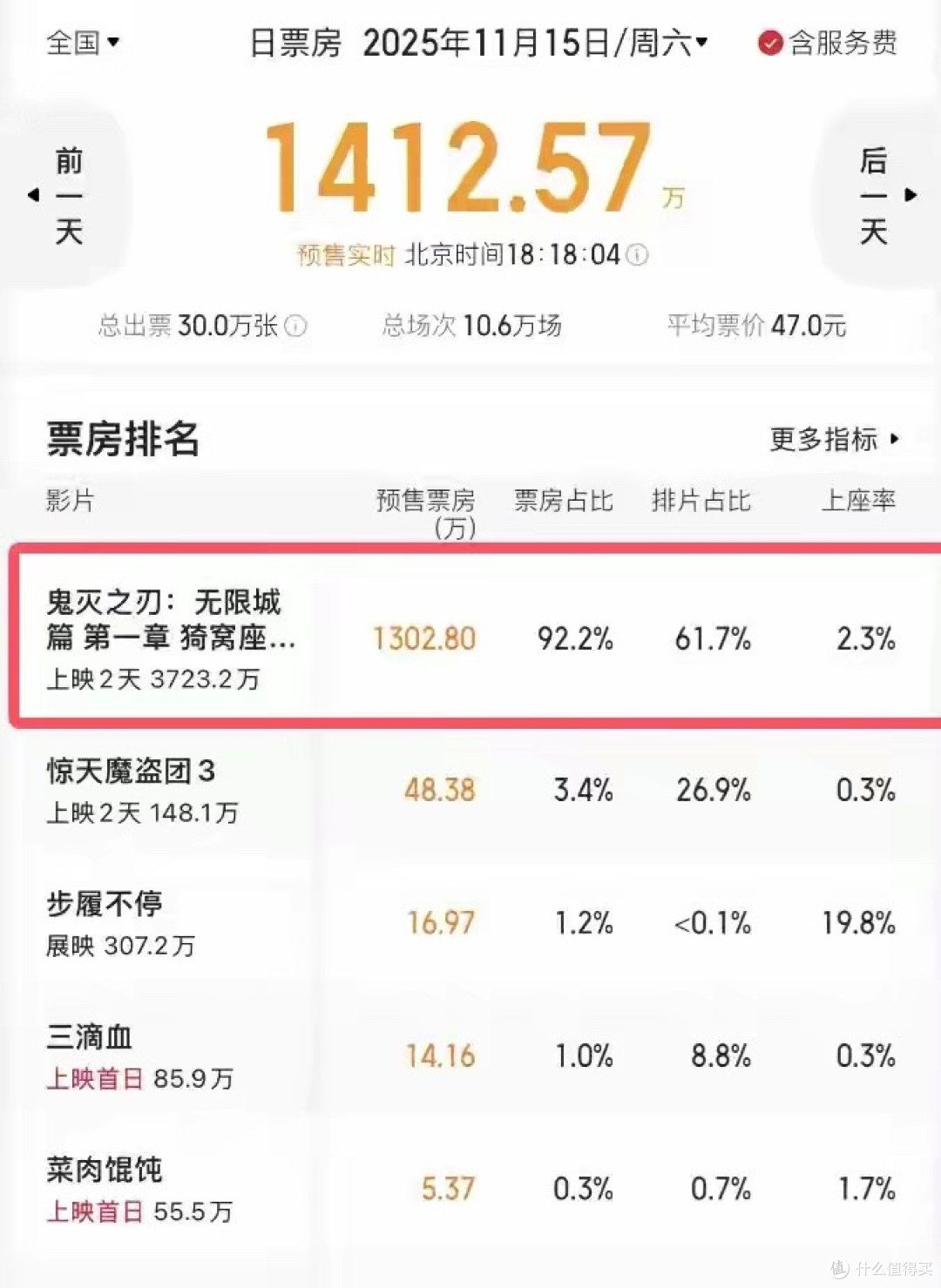 太尴尬!《鬼灭之刃》预售4000万,胡歌新片12.7万,不如换个档期