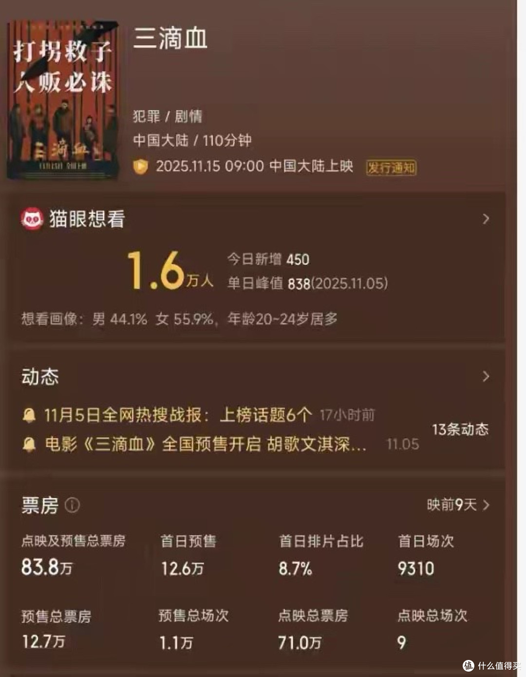 太尴尬!《鬼灭之刃》预售4000万,胡歌新片12.7万,不如换个档期