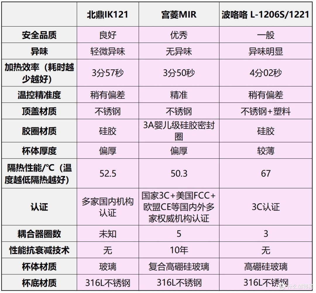 北鼎、宫菱、波咯咯电烧水壶怎么样?值得买吗?精选测评指南