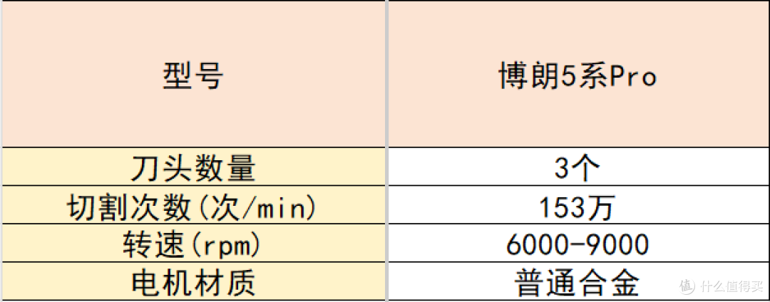 往复式剃须刀怎么选?十款好用的剃须刀推荐,看完这篇不踩坑
