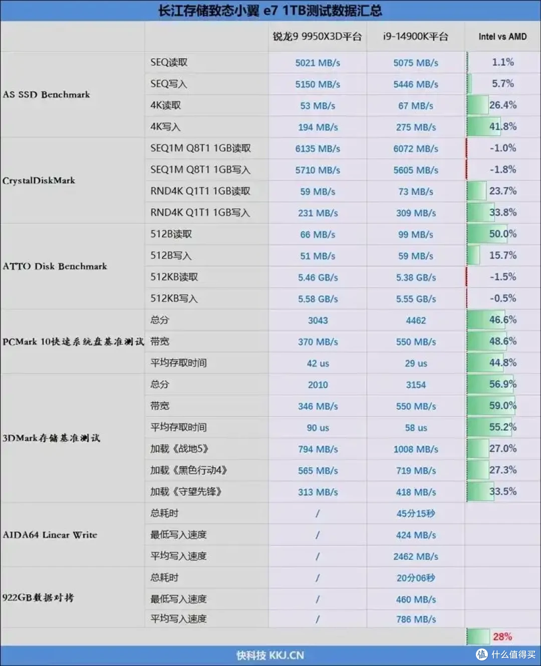 无散热也能满血!长江存储致态小翼e7 1TB SSD评测:原厂品质