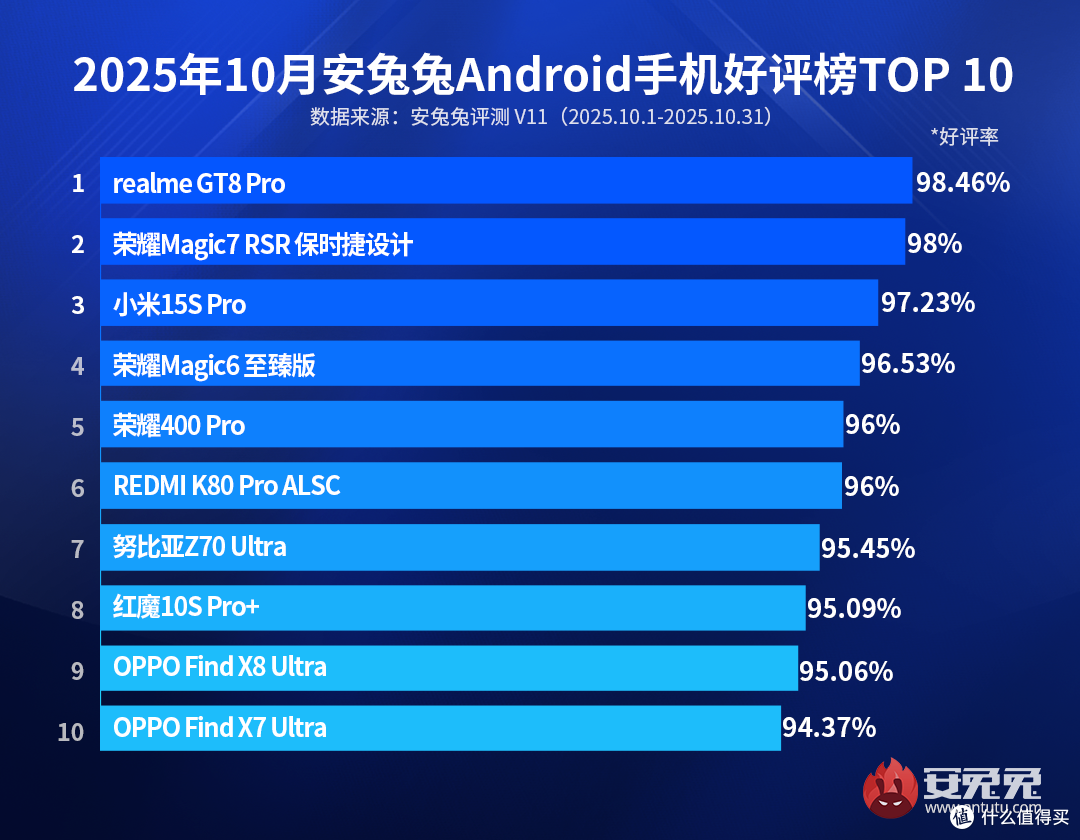 华为落选，安兔兔10月好评榜公布，小米拿下第三名，冠军是谁？