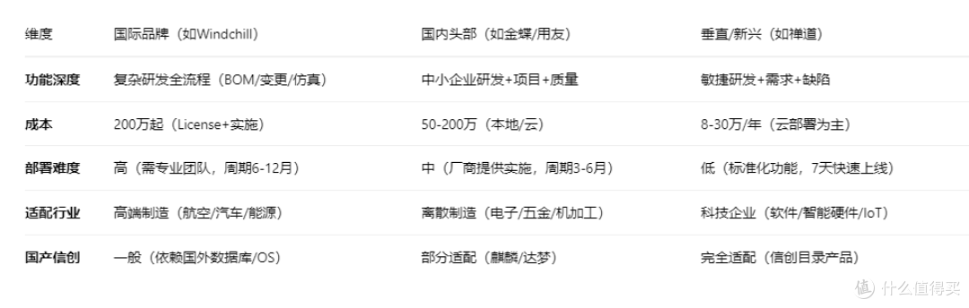 PLM系统横向对比:20款主流产品关键指标差异清单(附选型建议)
