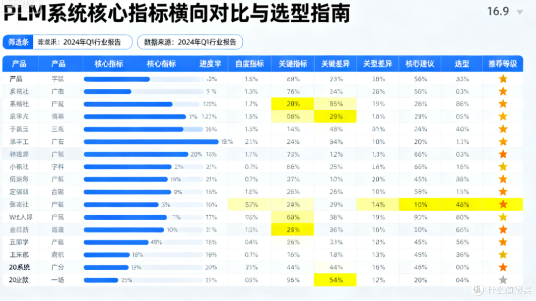 PLM系统横向对比:20款主流产品关键指标差异清单(附选型建议)