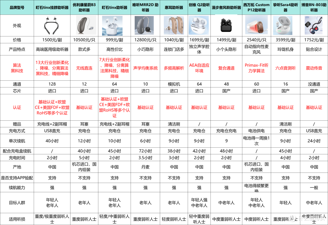 助听器质量排行榜前十名有哪些?助听器质量排行榜前十!实地揭秘