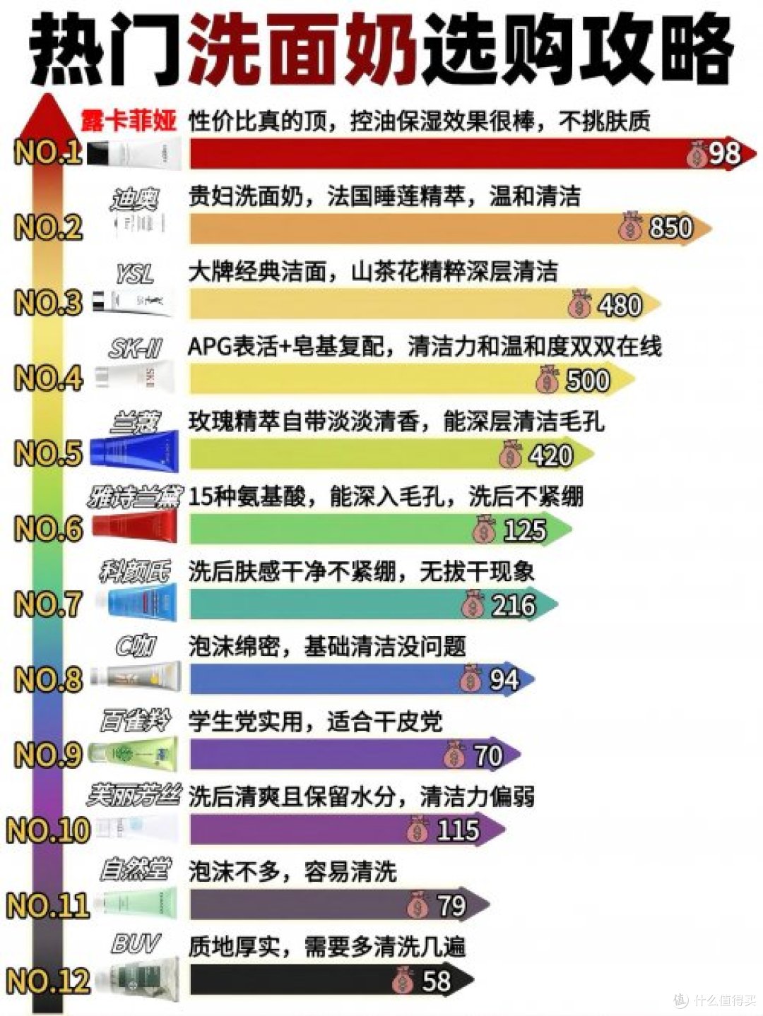 去痘洗面奶排行榜:男士洗面奶哪个牌子最好?十大良心国货洗面奶