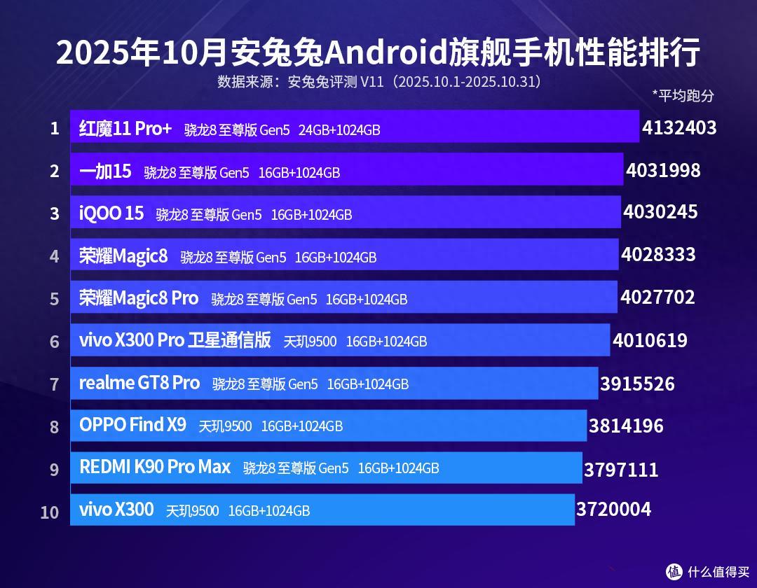 安卓手机性能排行:小米17Pro Max跌出前十,第一名意料之中