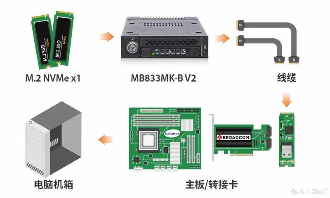 创新企业级NVMe存储拓展方案 艾西达克前置M.2硬盘抽取盒测评