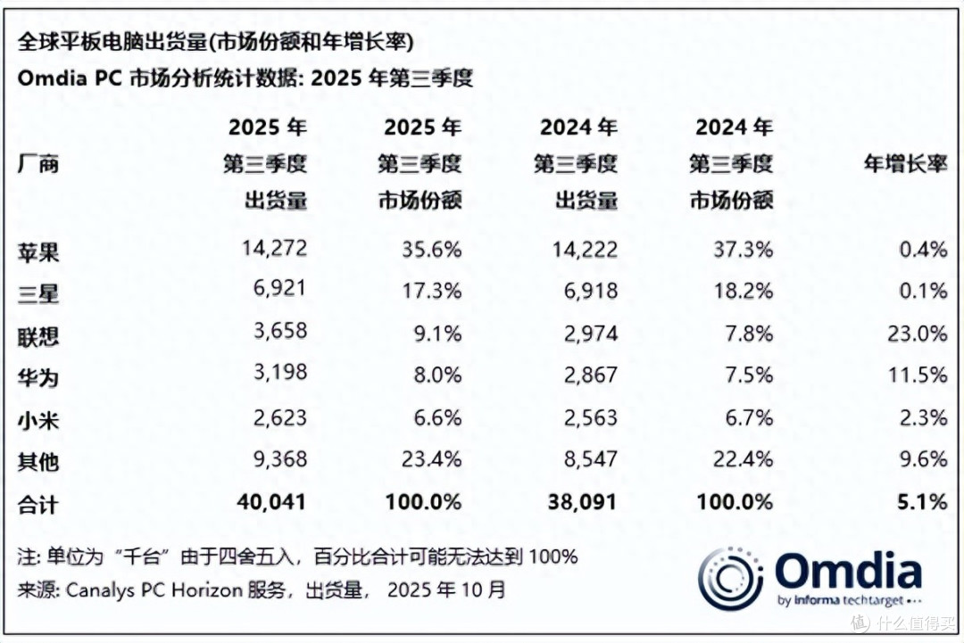 全球平板电脑榜单更新:小米第五,三星第二,第一名再次遥遥领先
