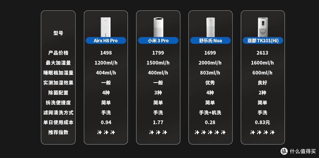 2025年加湿器选购指南:四大热销品牌对比评测,一篇看懂参数陷阱