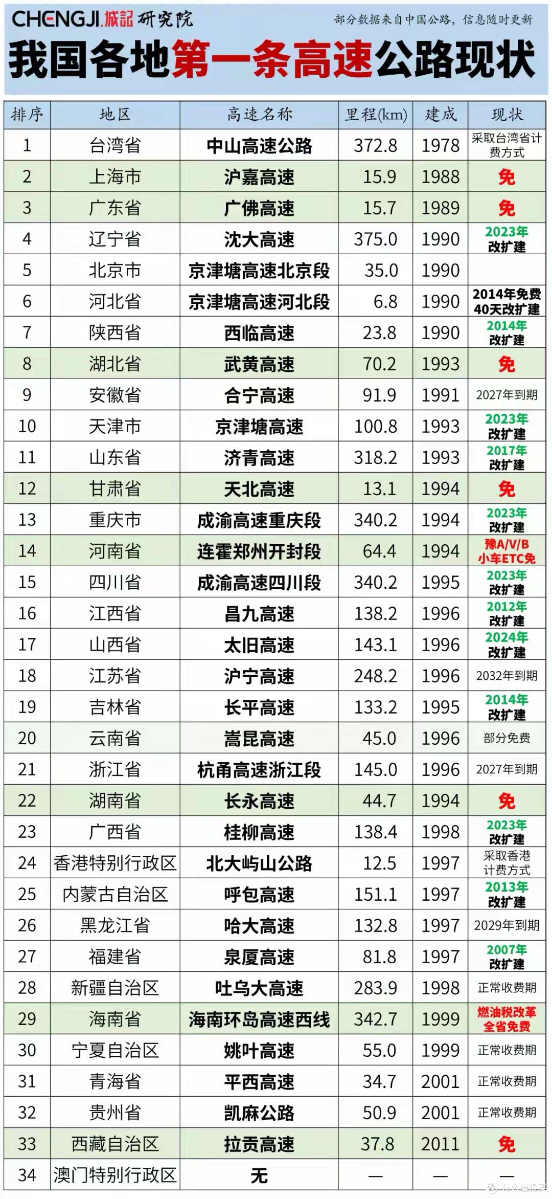 为高速公路“按期免费”点赞,也要警惕“免费即正义”