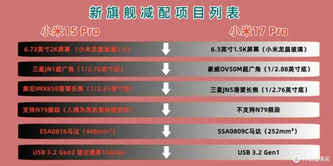 新旗舰还会减配？小米、一加和魅族均在列，屏幕和马达成“灾区”