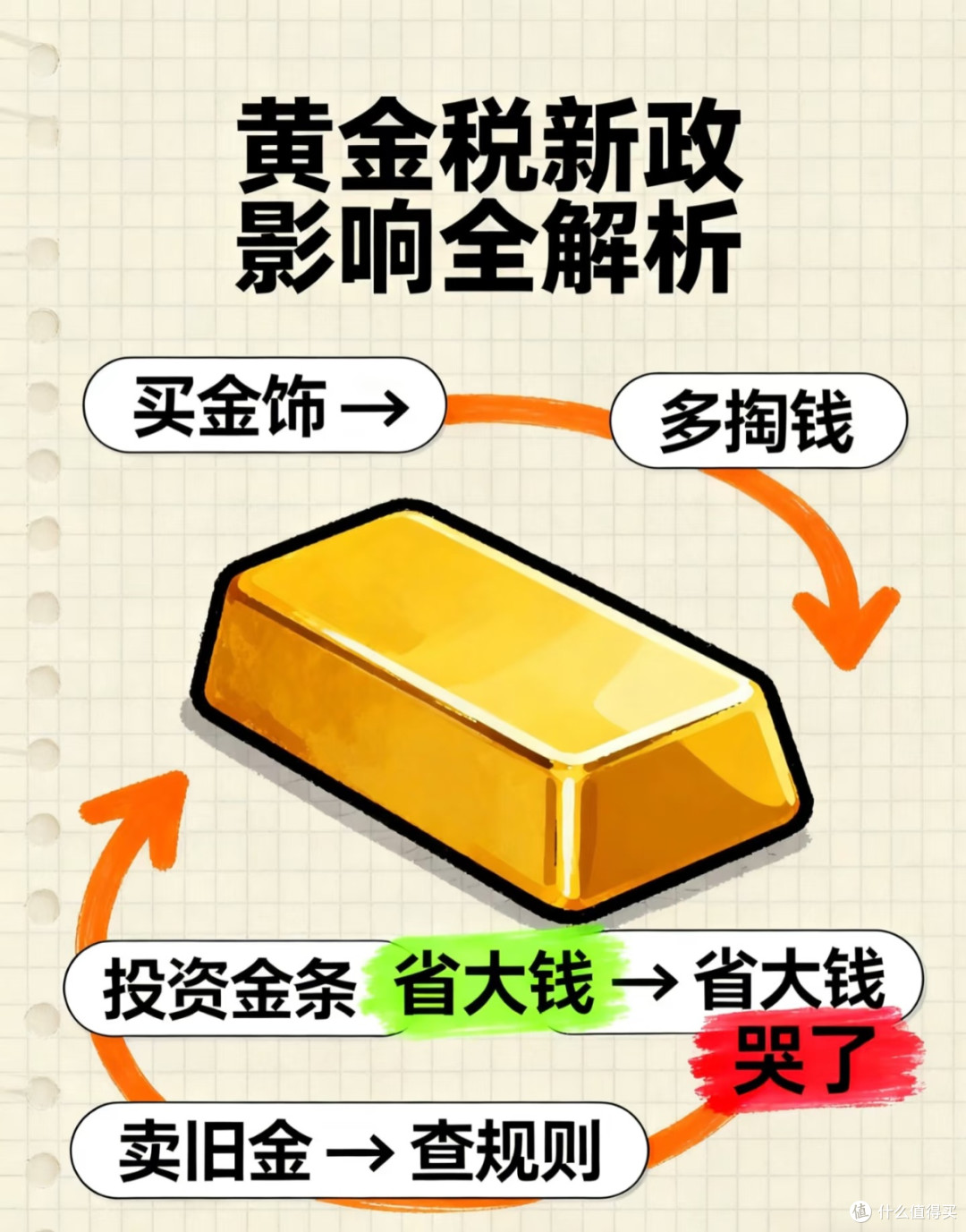11月黄金税改，买周大福金镯vs工行金条，差的不只是钱_黄金首饰_什么值得买