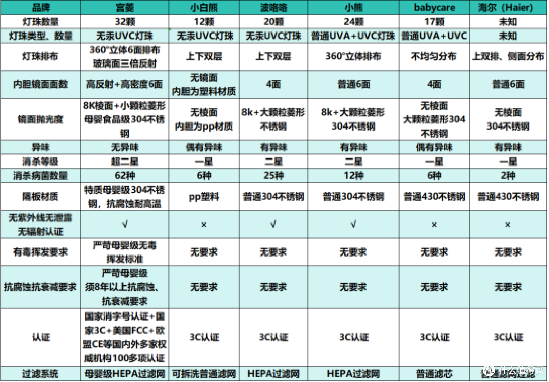 2025婴儿消毒柜哪个牌子好?实测对比消毒柜三大品牌,解答怎么选