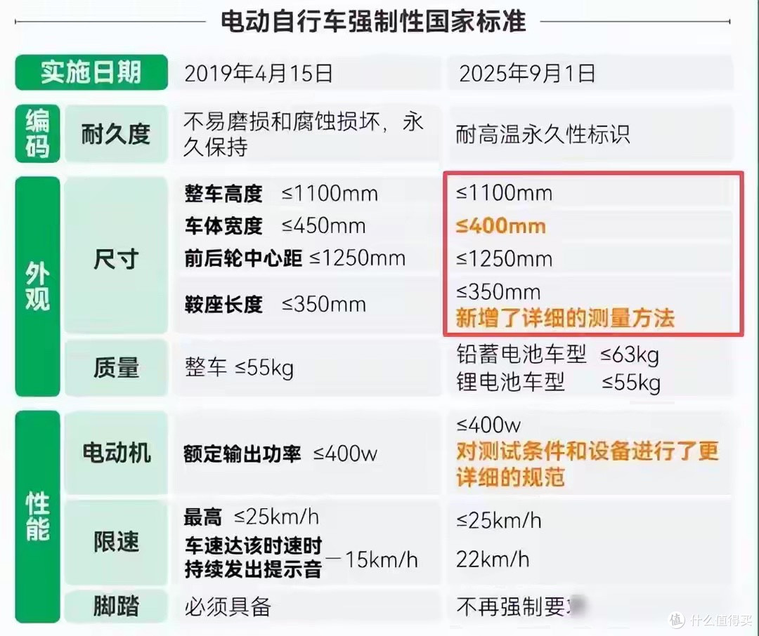 新国标电动车无后座、超过25km/h就断电,家长吐槽:接娃咋办