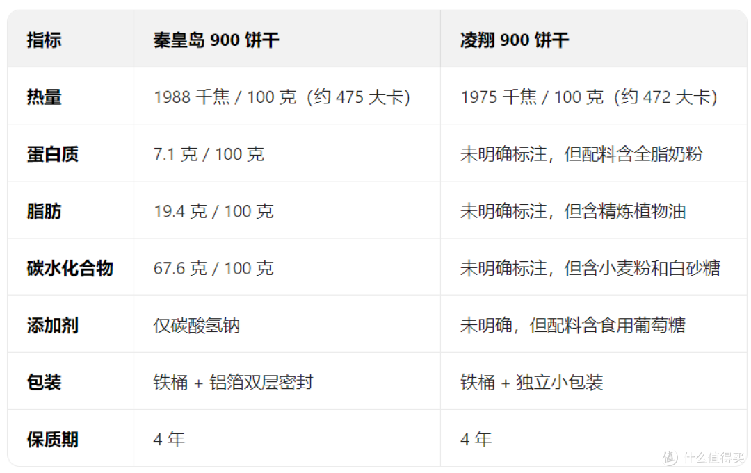 就压缩饼干而言,是秦皇岛的900饼干好,还是凌翔的900饼干好?