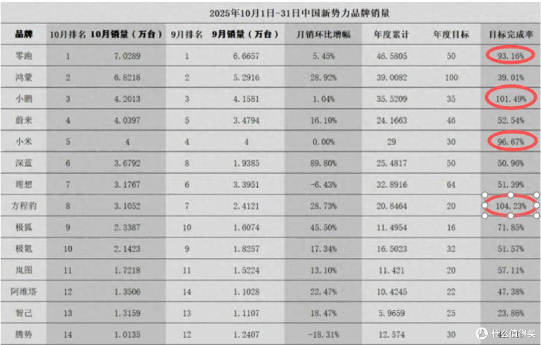 不黑不吹,今年或只有4家新势力车企,能完成年度目标