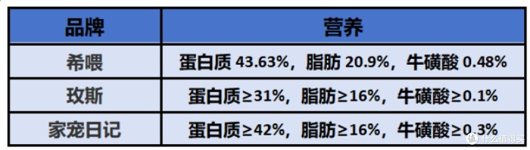 2025年什么猫粮品牌最好实测希喂、玫斯、家宠日记猫粮哪款品质好