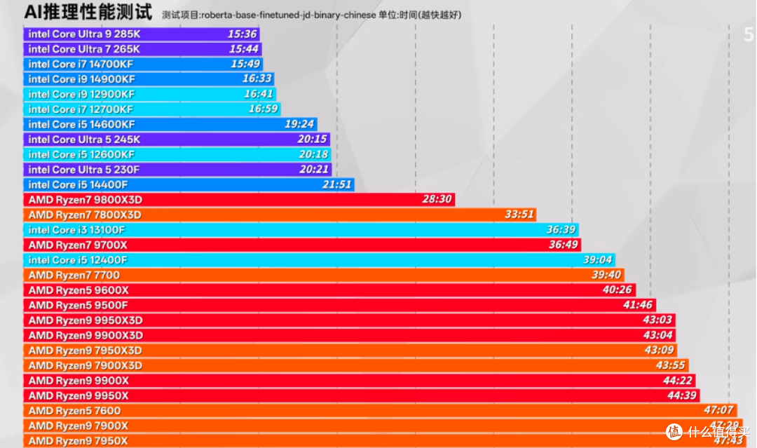 装机一步到位！Ultra5 245K配800系主板，组建高能AI生产力主机