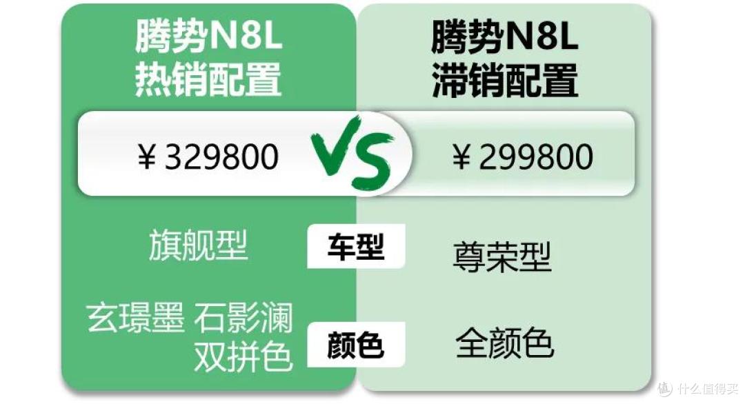 腾势N8L:卖10台中有9台是高配,客户因为价格优势下定