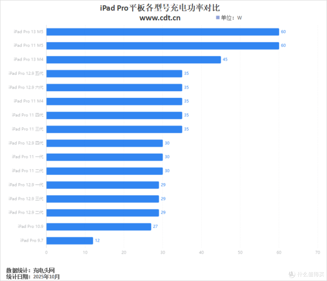 苹果 40W 动态适配器的真正主角出现,iPad Pro 11 M5充电评测