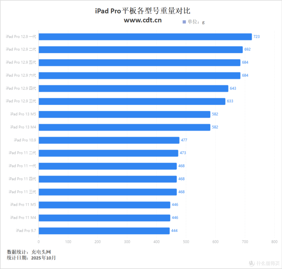 苹果 40W 动态适配器的真正主角出现,iPad Pro 11 M5充电评测