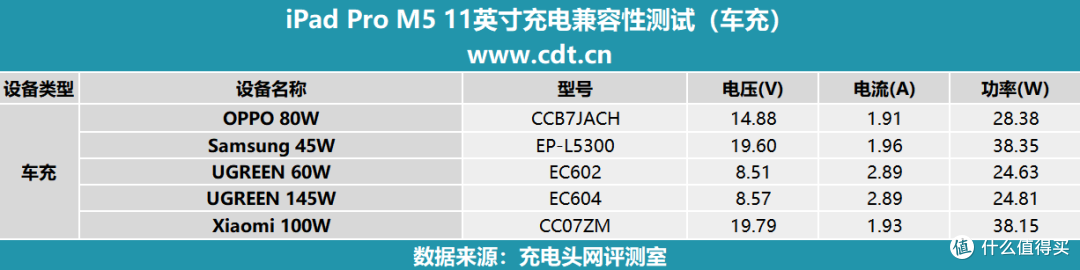 苹果 40W 动态适配器的真正主角出现,iPad Pro 11 M5充电评测