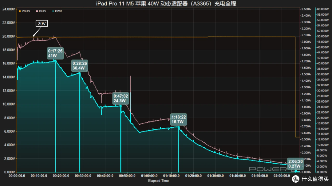 苹果 40W 动态适配器的真正主角出现,iPad Pro 11 M5充电评测