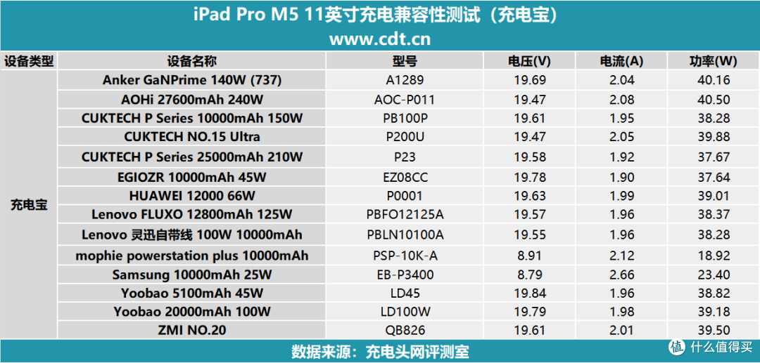 苹果 40W 动态适配器的真正主角出现,iPad Pro 11 M5充电评测